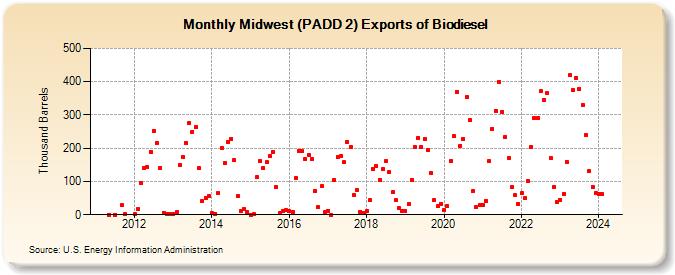Midwest (PADD 2) Exports of Biomass-Based Diesel Fuel (Thousand Barrels)