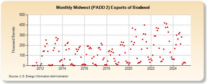 Midwest (PADD 2) Exports of Biodiesel (Thousand Barrels)