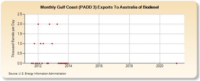 Gulf Coast (PADD 3) Exports To Australia of Biodiesel (Thousand Barrels per Day)