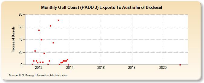Gulf Coast (PADD 3) Exports To Australia of Biodiesel (Thousand Barrels)