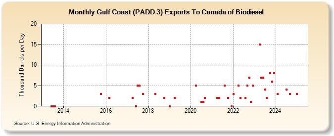 Gulf Coast (PADD 3) Exports To Canada of Biodiesel (Thousand Barrels per Day)