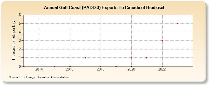 Gulf Coast (PADD 3) Exports To Canada of Biodiesel (Thousand Barrels per Day)