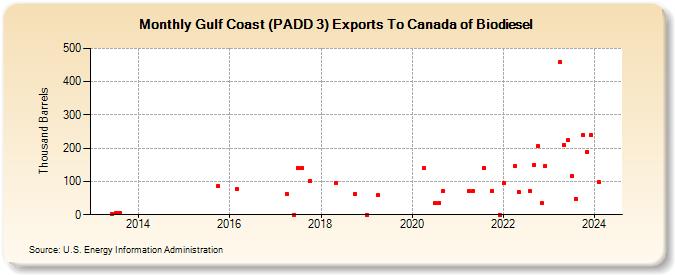 Gulf Coast (PADD 3) Exports To Canada of Biomass-Based Diesel Fuel (Thousand Barrels)