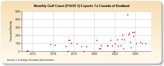 Gulf Coast (PADD 3) Exports To Canada of Biodiesel (Thousand Barrels)