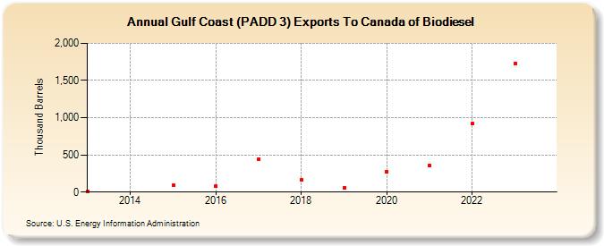 Gulf Coast (PADD 3) Exports To Canada of Biomass-Based Diesel Fuel (Thousand Barrels)
