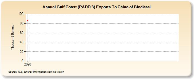 Gulf Coast (PADD 3) Exports To China of Biodiesel (Thousand Barrels)