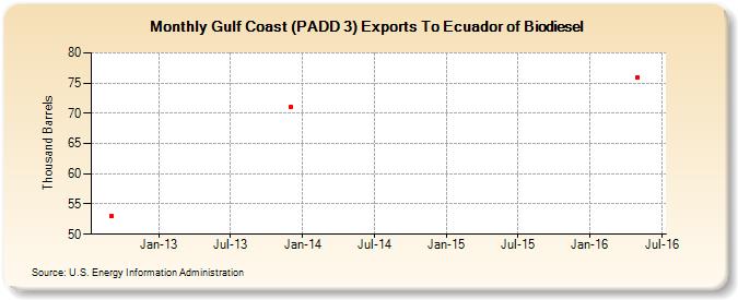 Gulf Coast (PADD 3) Exports To Ecuador of Biodiesel (Thousand Barrels)