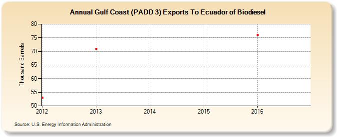 Gulf Coast (PADD 3) Exports To Ecuador of Biodiesel (Thousand Barrels)