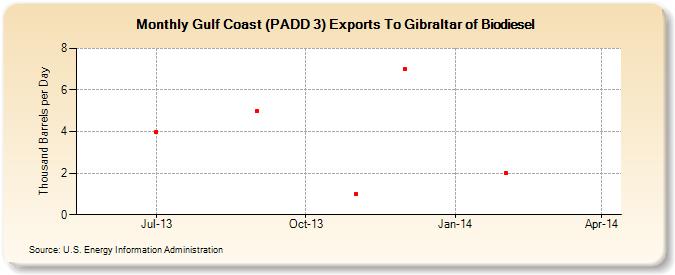 Gulf Coast (PADD 3) Exports To Gibraltar of Biodiesel (Thousand Barrels per Day)