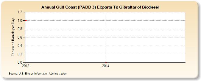 Gulf Coast (PADD 3) Exports To Gibraltar of Biodiesel (Thousand Barrels per Day)