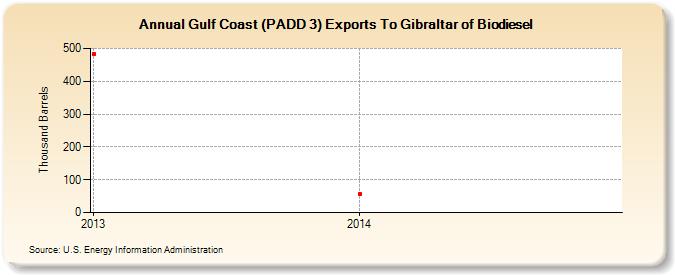 Gulf Coast (PADD 3) Exports To Gibraltar of Biomass-Based Diesel Fuel (Thousand Barrels)