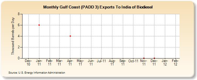 Gulf Coast (PADD 3) Exports To India of Biodiesel (Thousand Barrels per Day)