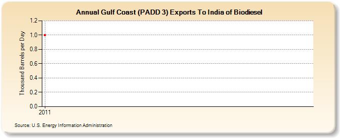 Gulf Coast (PADD 3) Exports To India of Biodiesel (Thousand Barrels per Day)