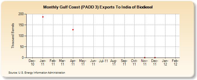 Gulf Coast (PADD 3) Exports To India of Biodiesel (Thousand Barrels)