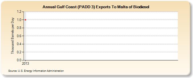 Gulf Coast (PADD 3) Exports To Malta of Biodiesel (Thousand Barrels per Day)