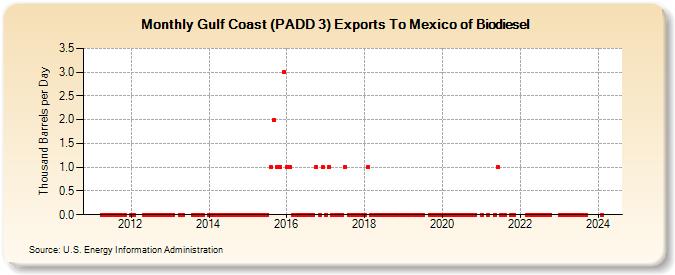 Gulf Coast (PADD 3) Exports To Mexico of Biodiesel (Thousand Barrels per Day)