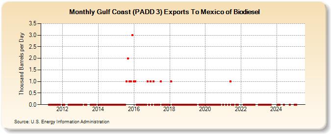 Gulf Coast (PADD 3) Exports To Mexico of Biodiesel (Thousand Barrels per Day)