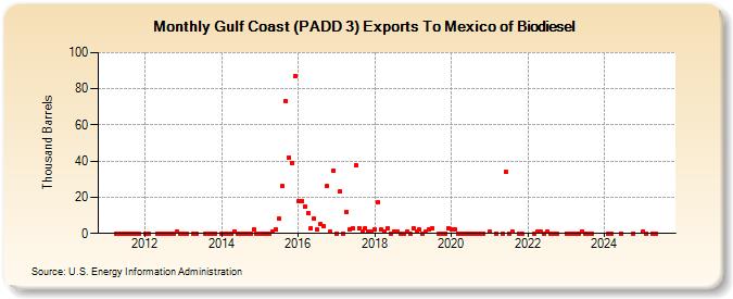 Gulf Coast (PADD 3) Exports To Mexico of Biodiesel (Thousand Barrels)