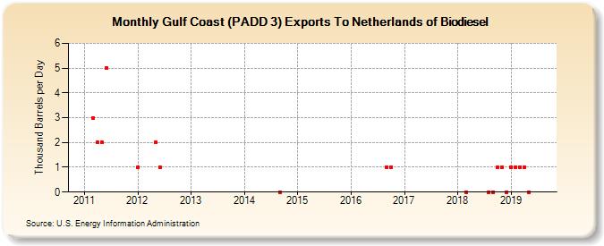 Gulf Coast (PADD 3) Exports To Netherlands of Biodiesel (Thousand Barrels per Day)