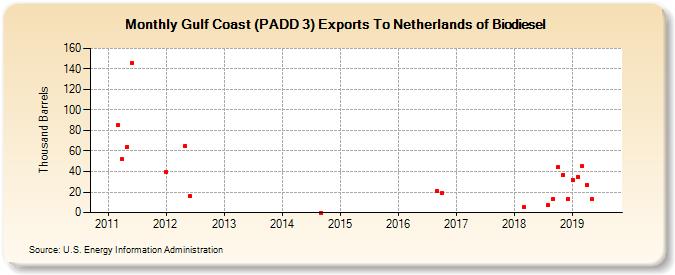Gulf Coast (PADD 3) Exports To Netherlands of Biodiesel (Thousand Barrels)