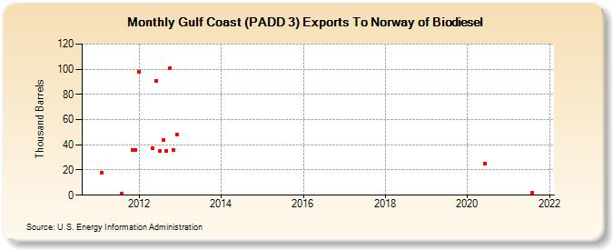 Gulf Coast (PADD 3) Exports To Norway of Biodiesel (Thousand Barrels)