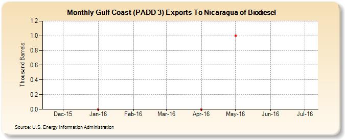 Gulf Coast (PADD 3) Exports To Nicaragua of Biodiesel (Thousand Barrels)