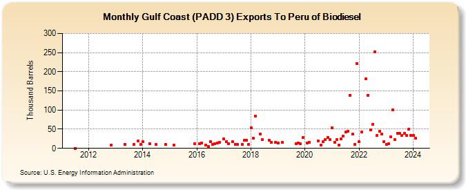 Gulf Coast (PADD 3) Exports To Peru of Biodiesel (Thousand Barrels)