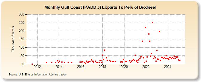 Gulf Coast (PADD 3) Exports To Peru of Biodiesel (Thousand Barrels)