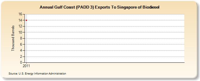 Gulf Coast (PADD 3) Exports To Singapore of Biodiesel (Thousand Barrels)