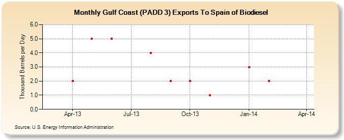 Gulf Coast (PADD 3) Exports To Spain of Biodiesel (Thousand Barrels per Day)