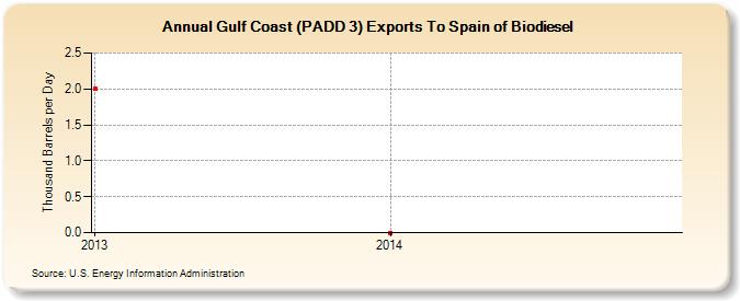 Gulf Coast (PADD 3) Exports To Spain of Biodiesel (Thousand Barrels per Day)