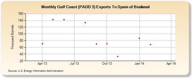 Gulf Coast (PADD 3) Exports To Spain of Biomass-Based Diesel Fuel (Thousand Barrels)