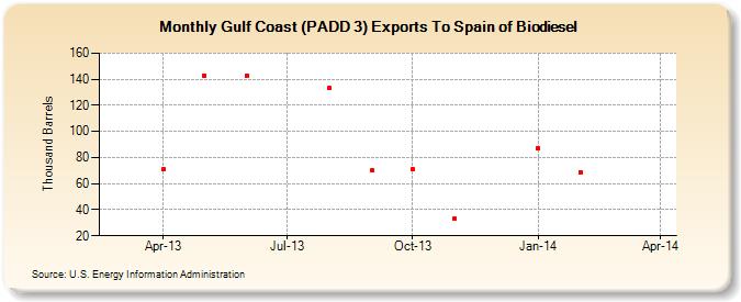 Gulf Coast (PADD 3) Exports To Spain of Biodiesel (Thousand Barrels)