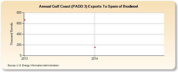 Gulf Coast (PADD 3) Exports To Spain of Biodiesel (Thousand Barrels)