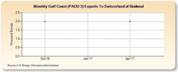 Gulf Coast (PADD 3) Exports To Switzerland of Biodiesel (Thousand Barrels)