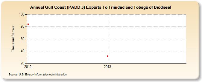 Gulf Coast (PADD 3) Exports To Trinidad and Tobago of Biodiesel (Thousand Barrels)