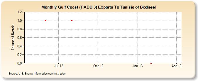 Gulf Coast (PADD 3) Exports To Tunisia of Biodiesel (Thousand Barrels)