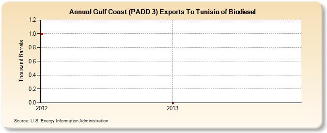 Gulf Coast (PADD 3) Exports To Tunisia of Biodiesel (Thousand Barrels)