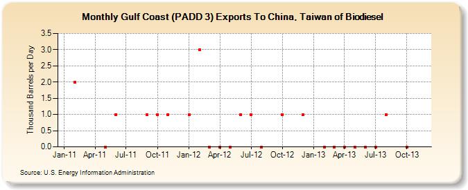 Gulf Coast (PADD 3) Exports To China, Taiwan of Biodiesel (Thousand Barrels per Day)