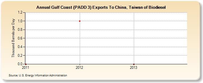 Gulf Coast (PADD 3) Exports To China, Taiwan of Biodiesel (Thousand Barrels per Day)