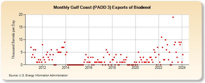 Gulf Coast (PADD 3) Exports of Biodiesel (Thousand Barrels per Day)