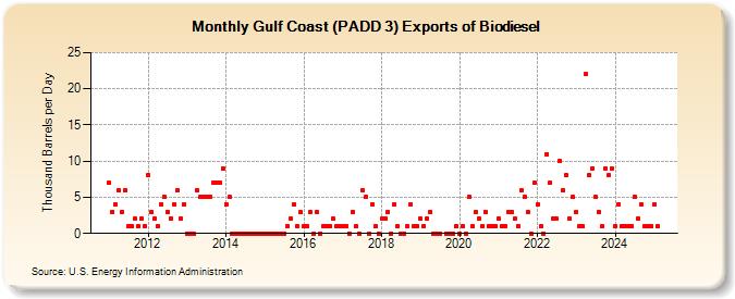 Gulf Coast (PADD 3) Exports of Biodiesel (Thousand Barrels per Day)