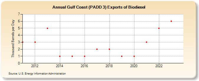 Gulf Coast (PADD 3) Exports of Biodiesel (Thousand Barrels per Day)