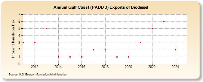 Gulf Coast (PADD 3) Exports of Biodiesel (Thousand Barrels per Day)