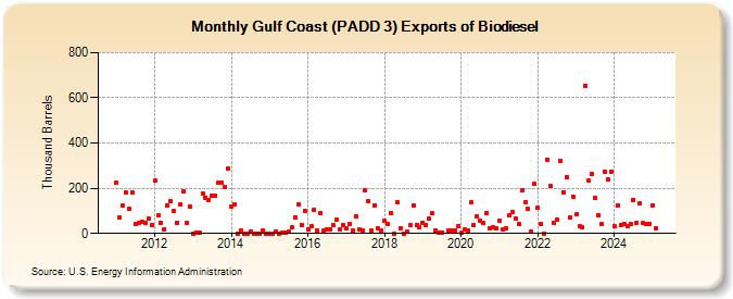 Gulf Coast (PADD 3) Exports of Biodiesel (Thousand Barrels)