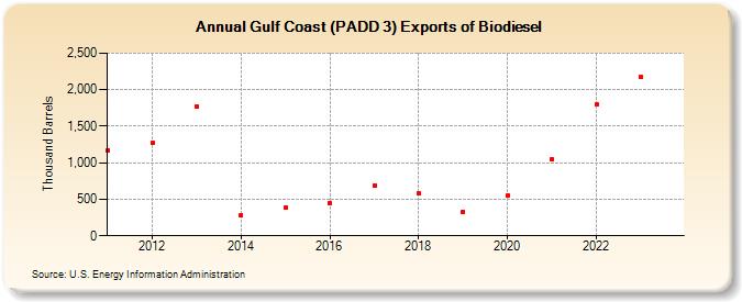 Gulf Coast (PADD 3) Exports of Biomass-Based Diesel Fuel (Thousand Barrels)