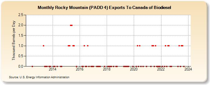 Rocky Mountain (PADD 4) Exports To Canada of Biodiesel (Thousand Barrels per Day)