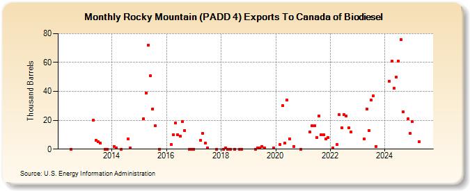 Rocky Mountain (PADD 4) Exports To Canada of Biodiesel (Thousand Barrels)