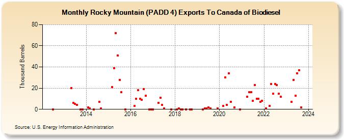 Rocky Mountain (PADD 4) Exports To Canada of Biodiesel (Thousand Barrels)