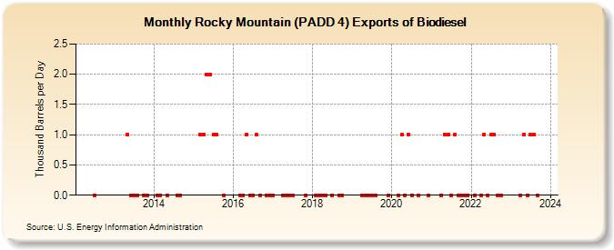 Rocky Mountain (PADD 4) Exports of Biodiesel (Thousand Barrels per Day)